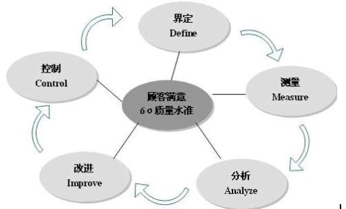 六西格玛质量管理